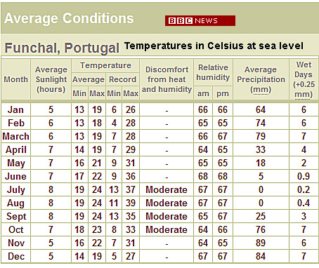 Tabell med väderstatisk för Funchal 